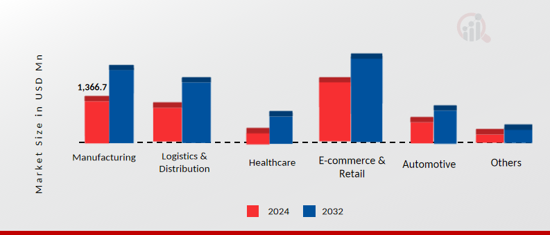 MOBILE ROBOTS MARKET, BY END USE INDUSTRY, 2024 VS 2032