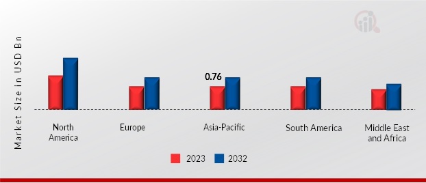 MOLECULAR BREEDING MARKET BY REGION 2023 & 2032