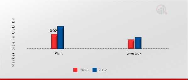 MOLECULAR BREEDING MARKET, BY APPLICATION, 2023 & 2032