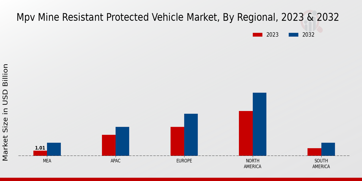 Mpv Mine Resistant Protected Vehicle Market ,By Regional 2023 & 2032