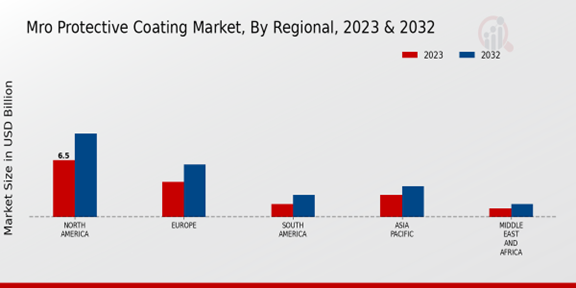 MRO Protective Coating Market Regional