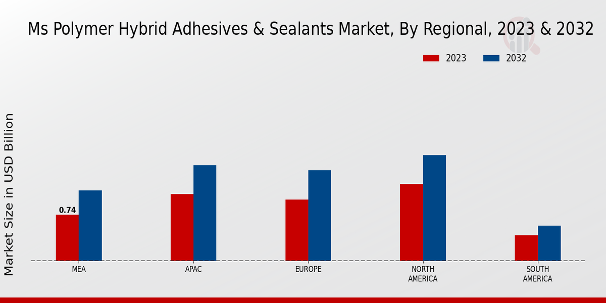 MS Polymer Hybrid Adhesives Sealants Market Regional