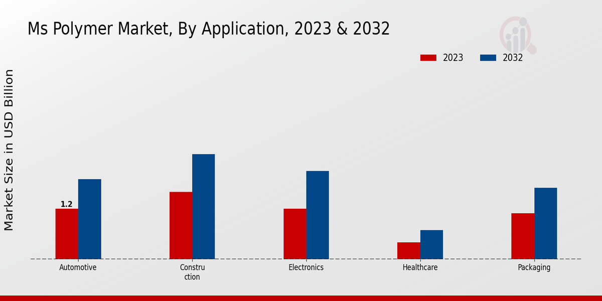 MS Polymer Market Application