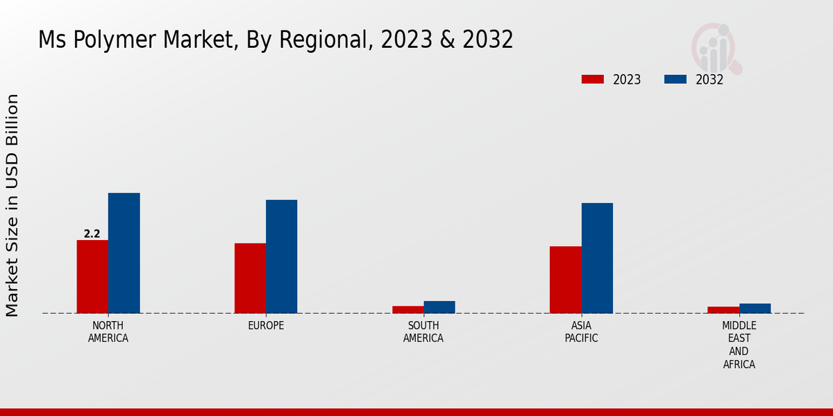 MS Polymer Market Regional