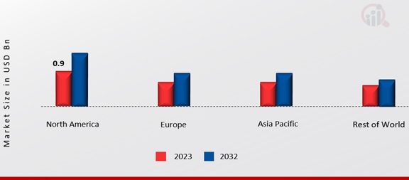 MULTIOMICS SHARE BY REGION 2023