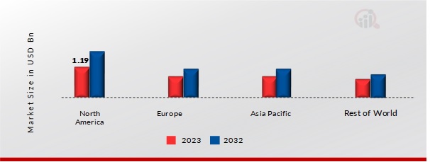 MUSICAL INSTRUMENTS MARKET SHARE BY REGION 2023 & 2032