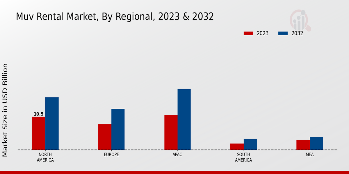 MUV Rental Market Regional Insights