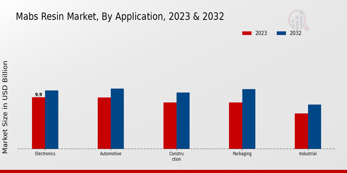 Mabs Resin Market Application Insights