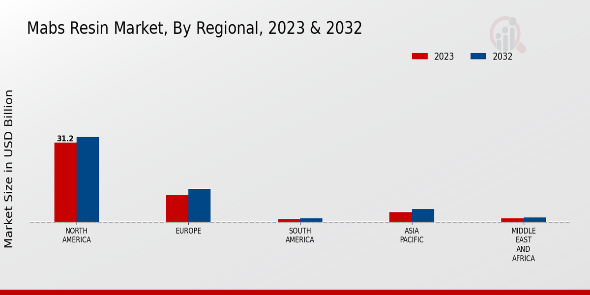 Mabs Resin Market Regional Insights