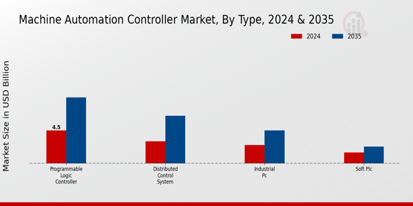 Machine Automation Controller Market Segment