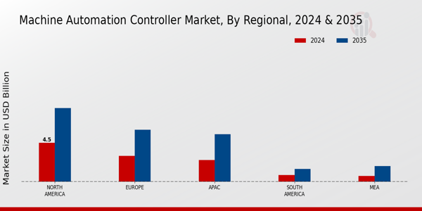 Machine Automation Controller Market Region