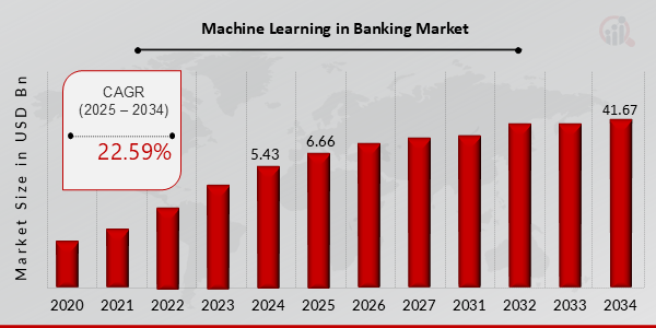 Machine Learning in Banking Market