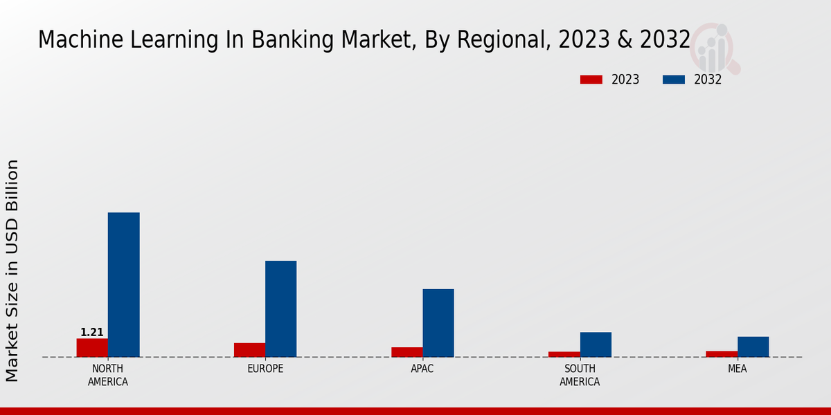 Machine Learning in Banking Market Regional Insights