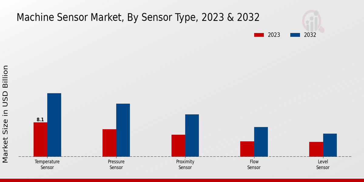 Machine Sensor Market Sensor Type Insights