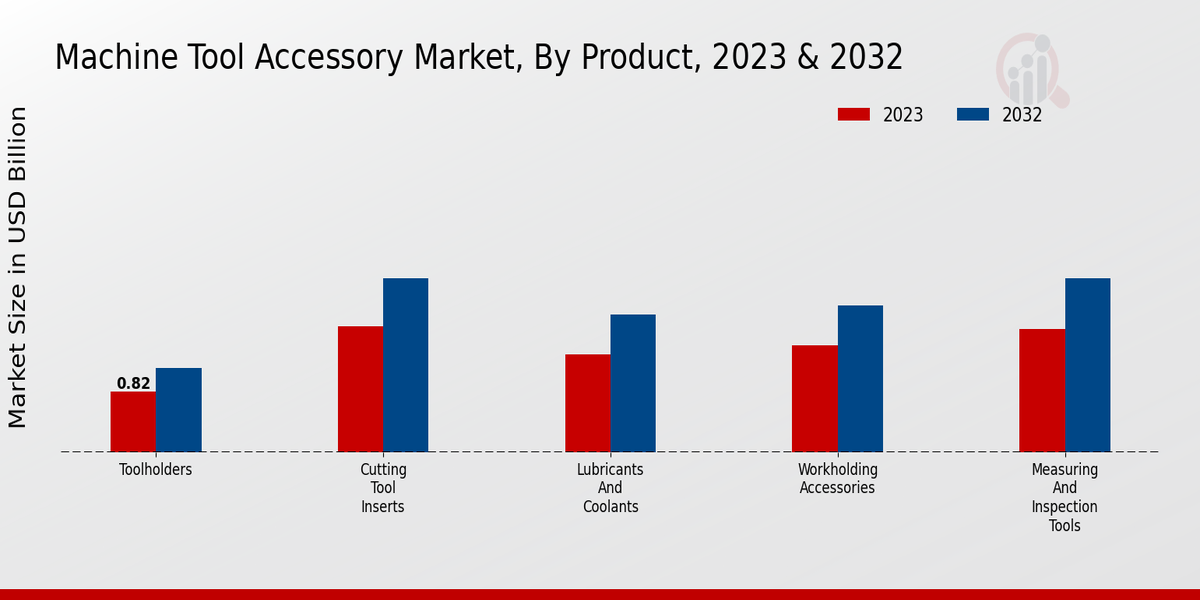 Machine Tool Accessory Market Product Insights