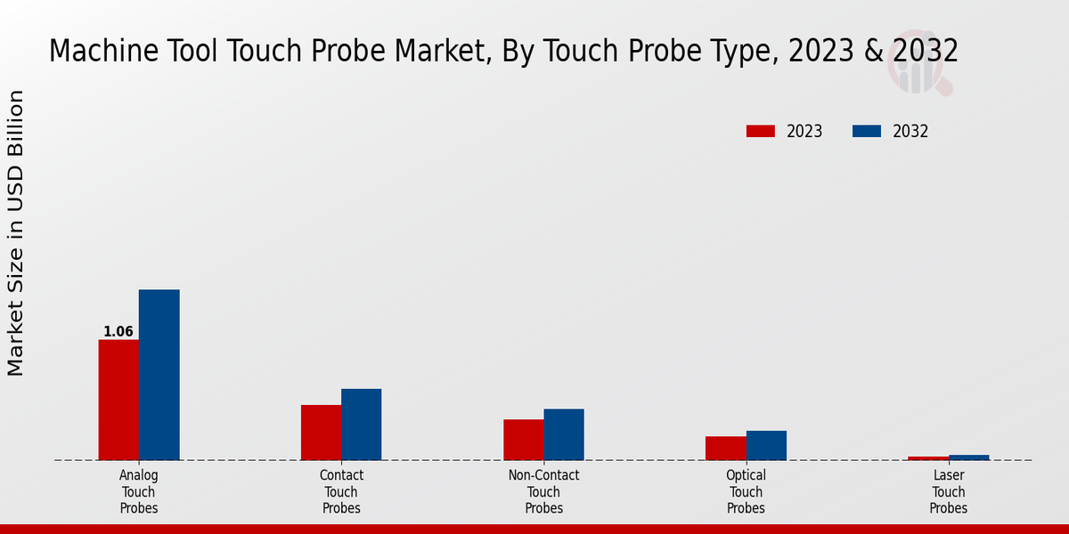 Machine Tool Touch Probe Market Touch Probe Type Insights