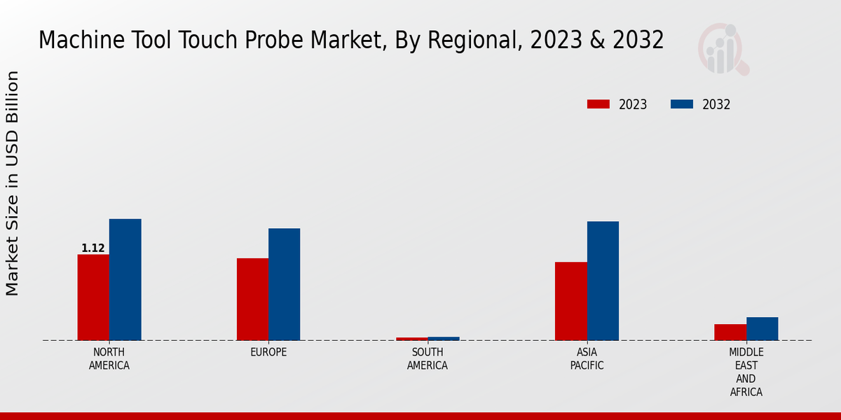 Machine Tool Touch Probe Market Regional Insights