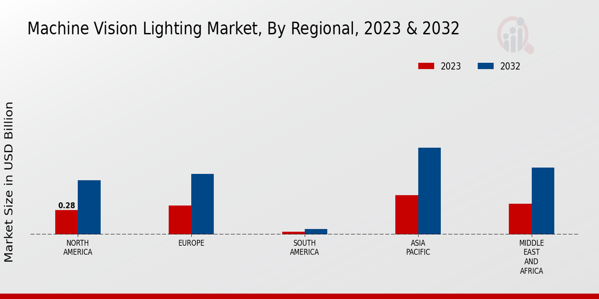 Machine Vision Lighting Market Regional Insights