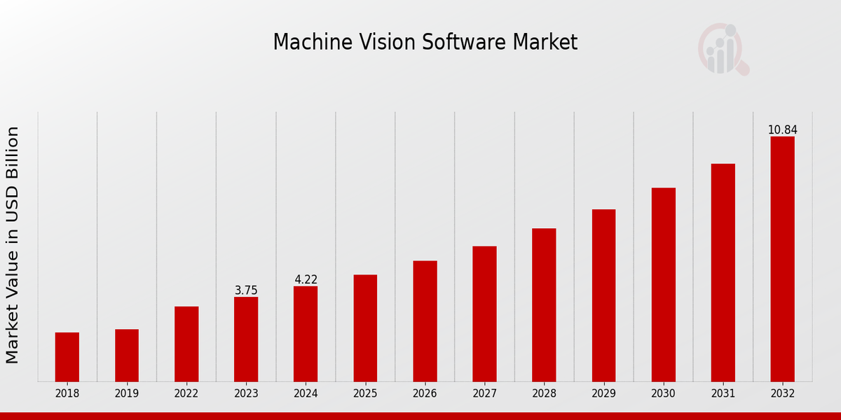 Machine Vision Software Market Overview