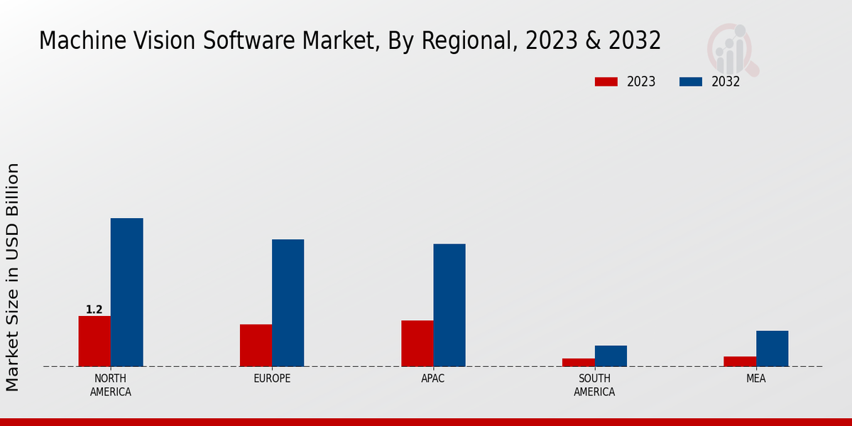 Machine Vision Software Market Regional Insights