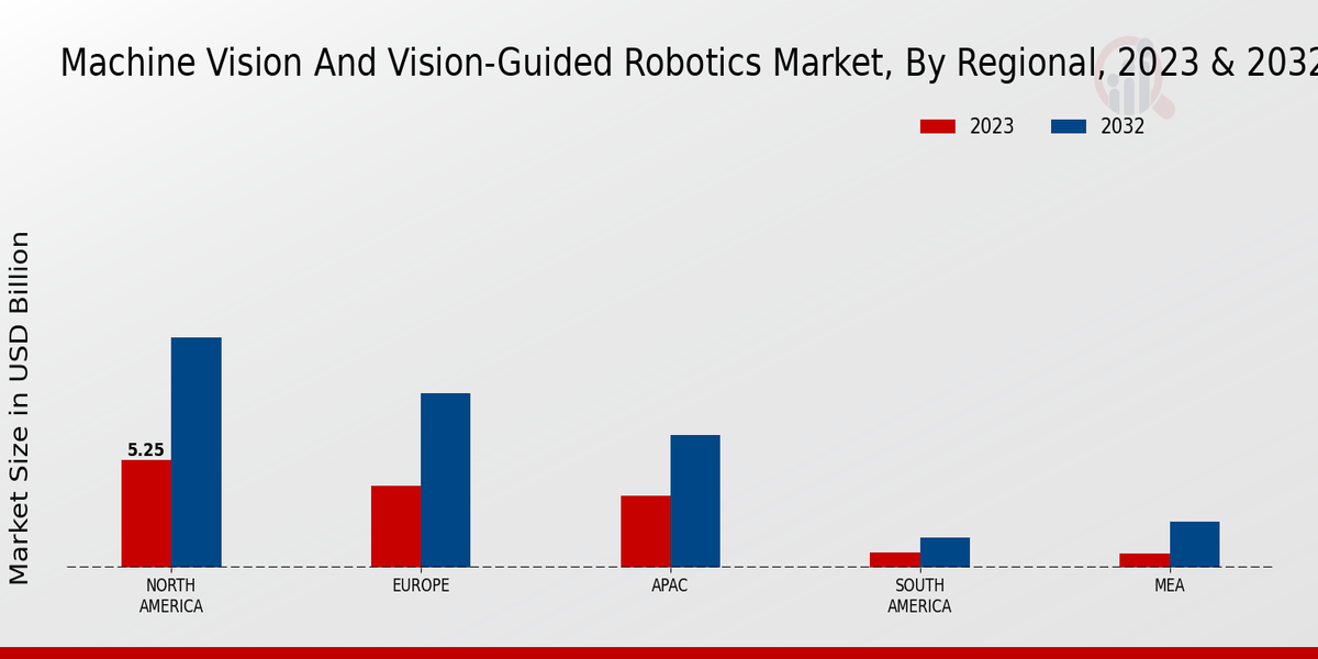 Machine Vision and Vision-Guided Robotics Market Regional Insights  