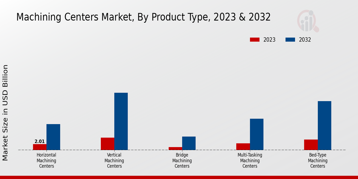 Machining Centers Market Product Type Insights  