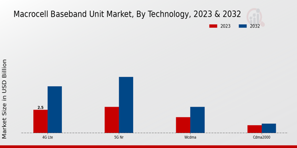 Macrocell Baseband Unit Market Technology Insights