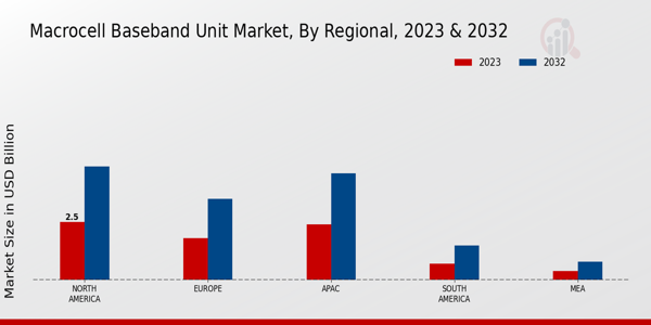 Macrocell Baseband Unit Market Regional Insights