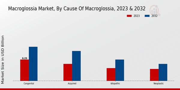 Macroglossia Market ,By Cause of Macroglossia 2023 & 2032