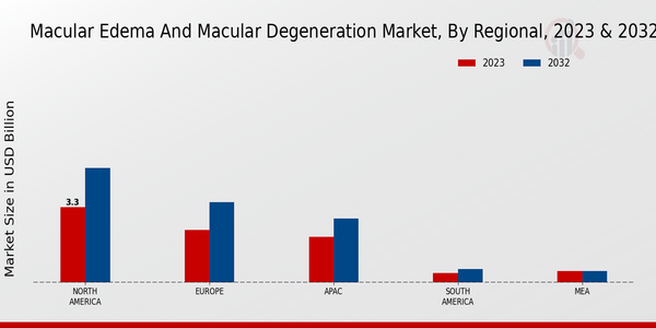 Macular Edema and Macular Degeneration Market, by Region 2023 & 2032