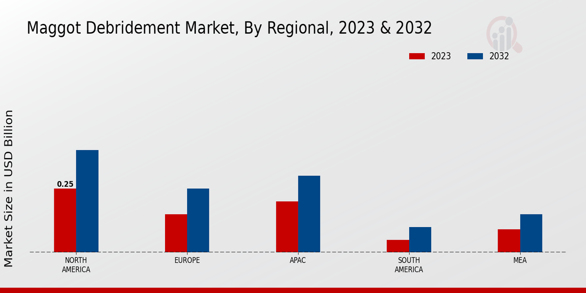 Maggot Debridement Market Regional Insights