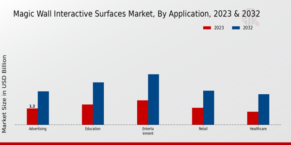 Magic Wall Interactive Surfaces Market Insights