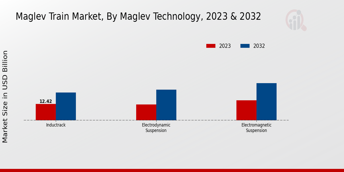 Maglev Train Market Maglev Technology Insights