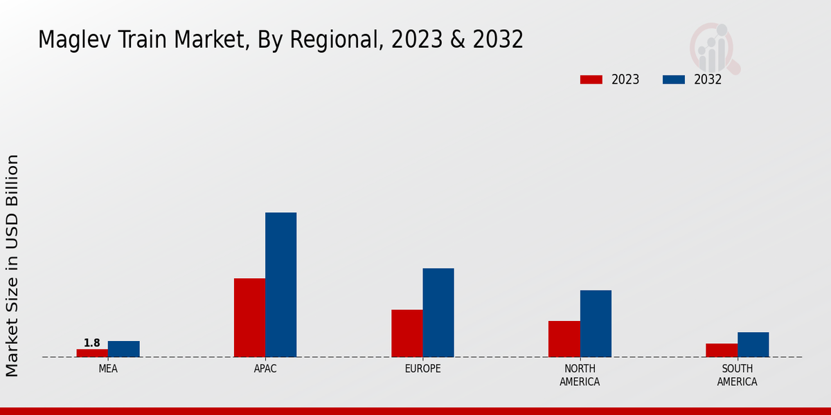 Maglev Train Market Regional Insights