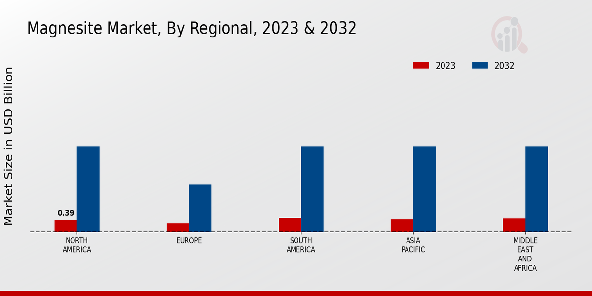 Magnesite Market Regional