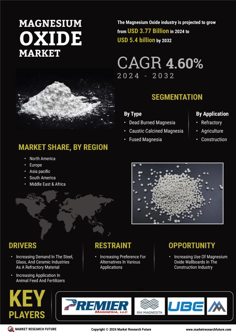 Magnesium Oxide Market