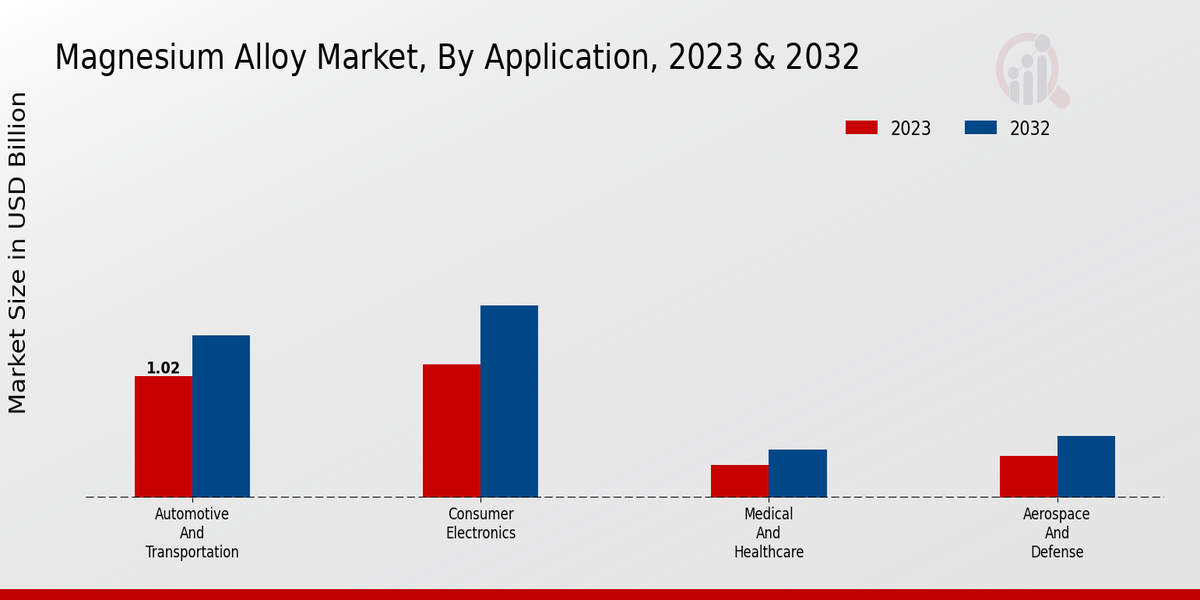 Magnesium Alloy Market Application Insights