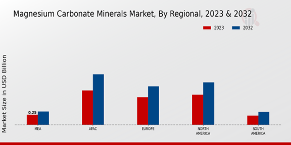 Magnesium Carbonate Minerals Market Regional