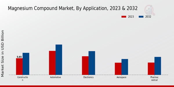 Magnesium Compound Market by Application