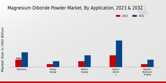 Magnesium Diboride Powder Market Application