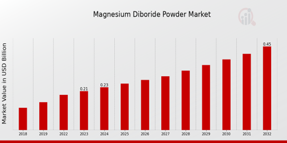 Magnesium Diboride Powder Market Overview