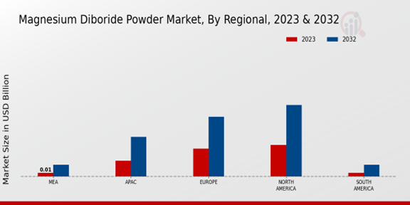 Magnesium Diboride Powder Market Regional