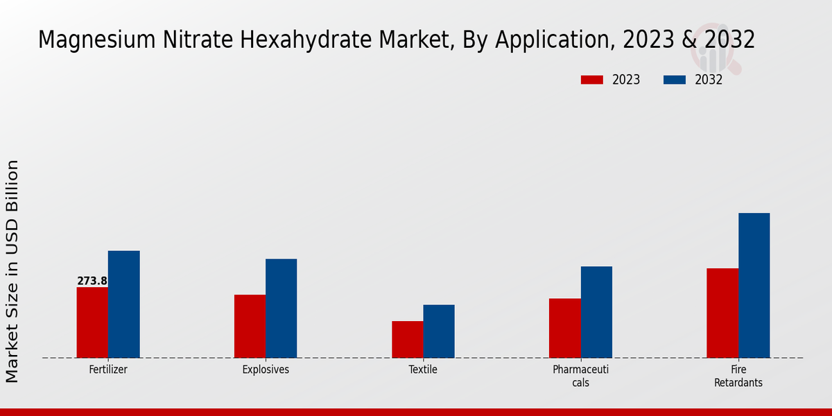 Magnesium Nitrate Hexahydrate Market Application