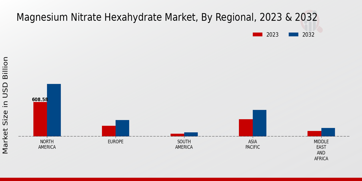 Magnesium Nitrate Hexahydrate Market Regional