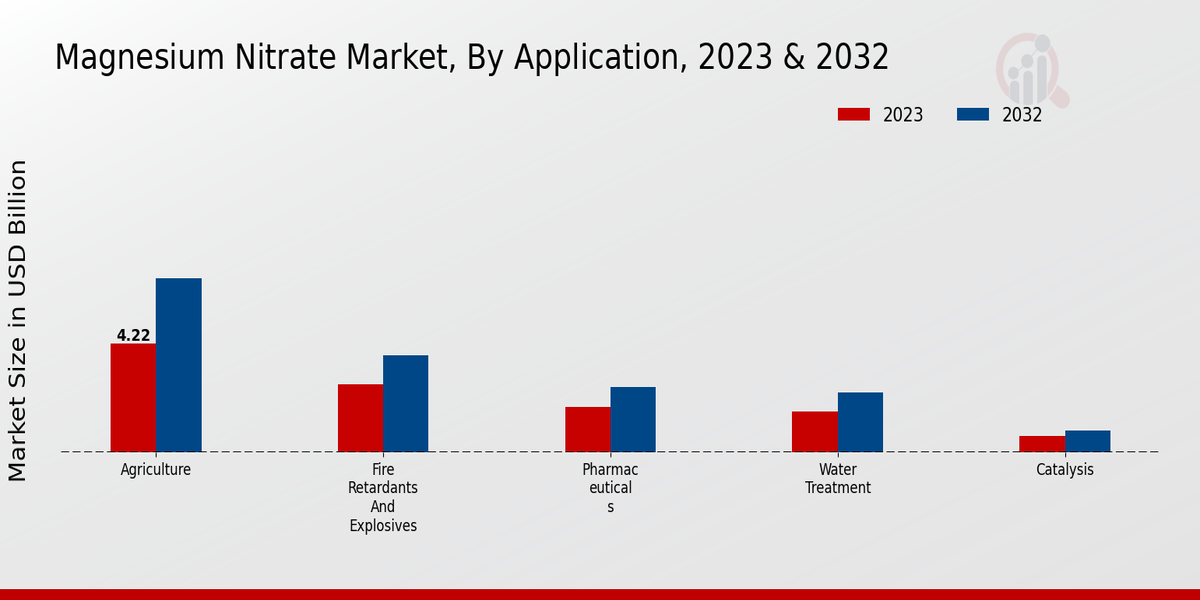 Magnesium Nitrate Market By Application 2023 & 2032