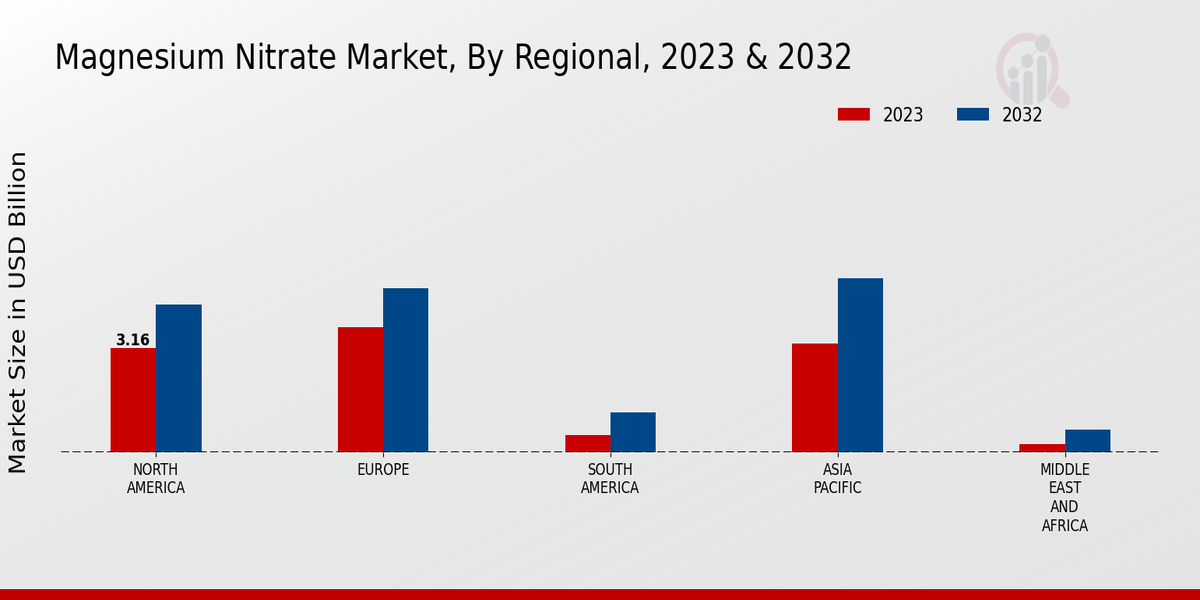 Magnesium Nitrate Market By Regional Analysis 2023 & 2032 