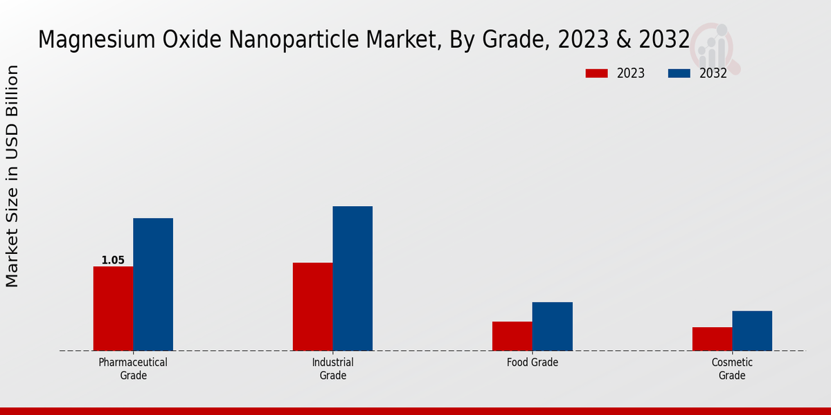 Magnesium Oxide Nanoparticle Market Grade