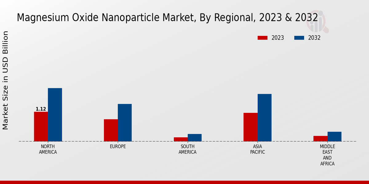 Magnesium Oxide Nanoparticle Market Regional