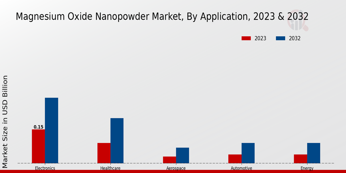 Magnesium Oxide Nanopowder Market Application