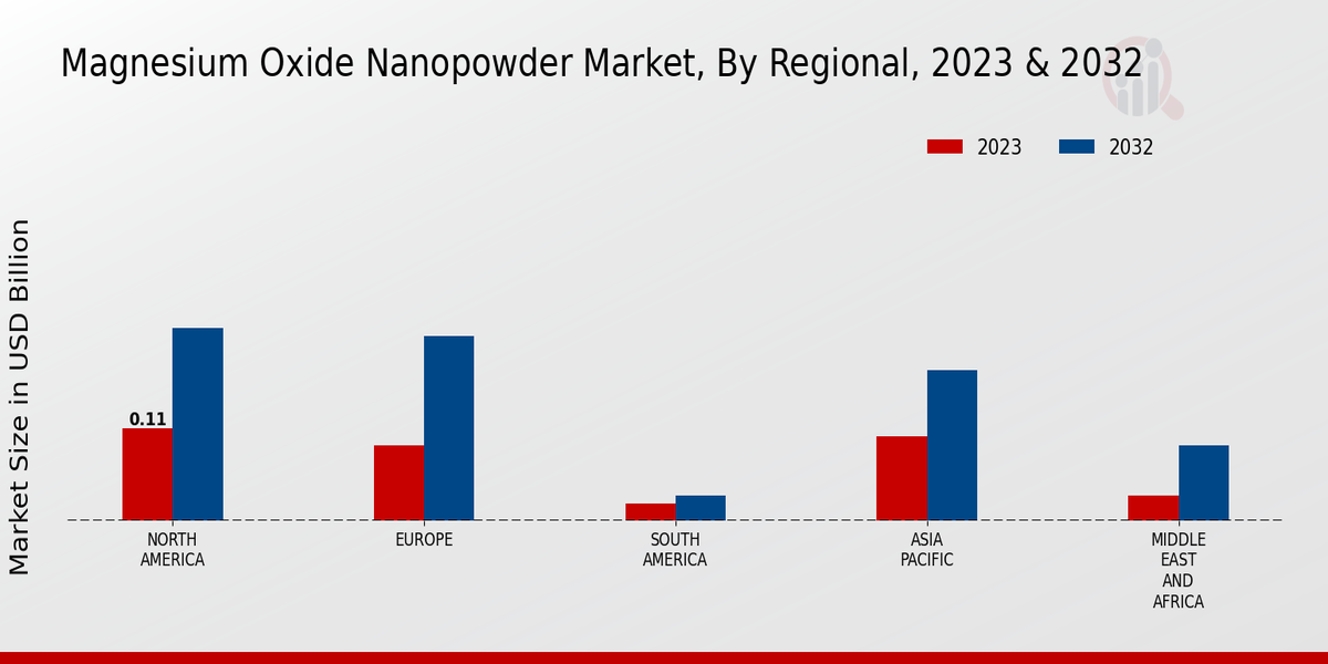 Magnesium Oxide Nanopowder Market Regional